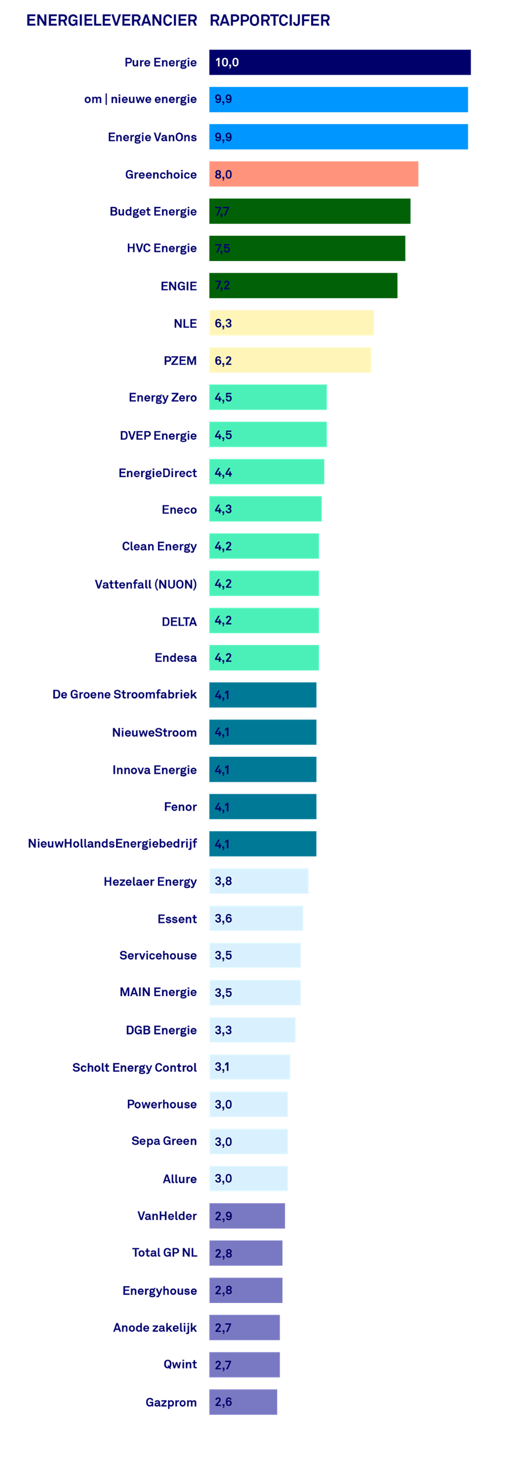 Stroomranking energieleveranciers zakelijk 2020