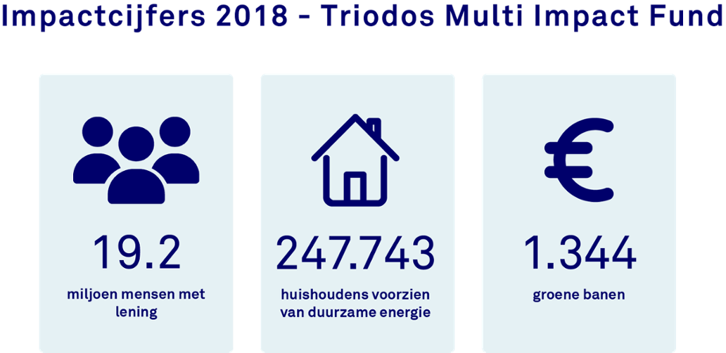 Impactcijfers Multi Impact Fund Triodos