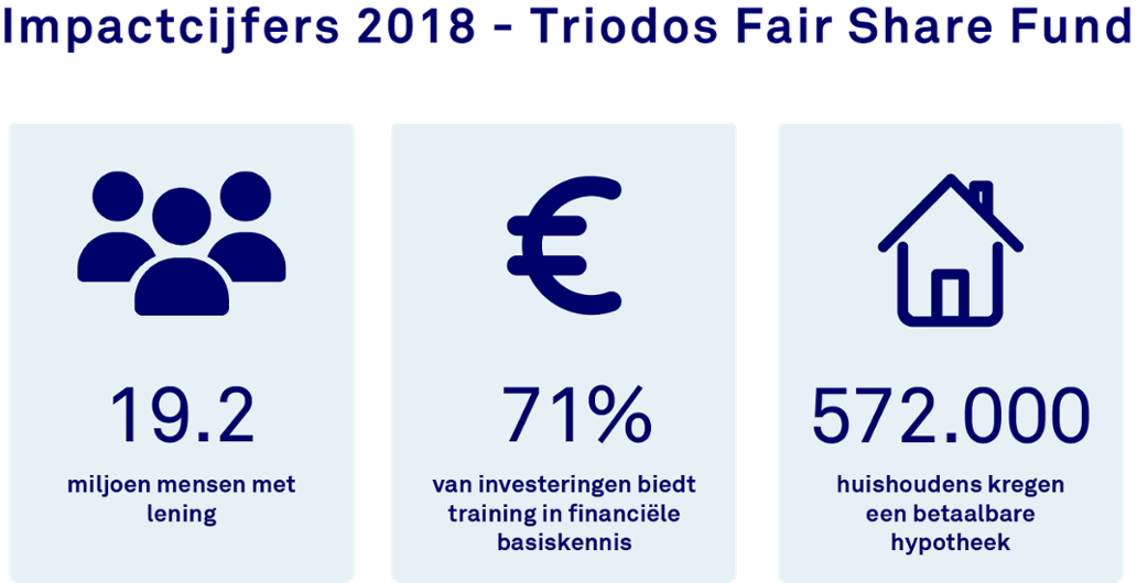 Cijfers Fair Share Fund